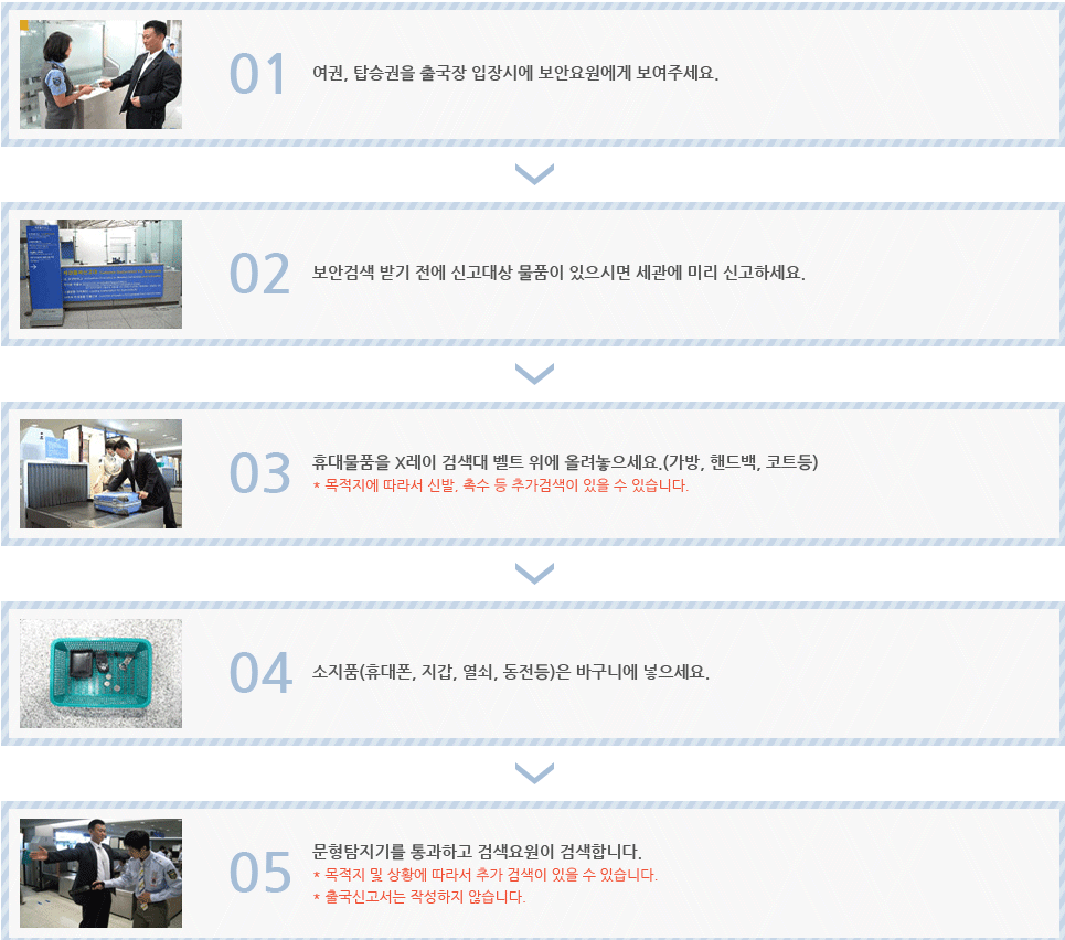 보안검색 절차도(여권 탑승권을 제시, 신고대상 물품 신고, 휴대물품 검색대 통과, 소지품을 바구니에 넣기, 문형탐지기 통과 검색요원이 검색함)